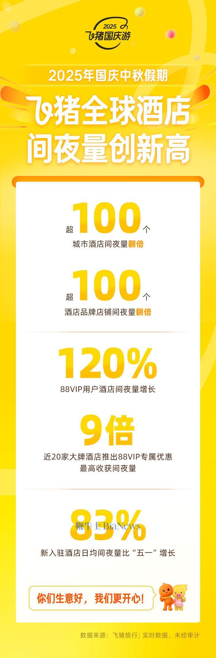 狂揽88VIP订单！这些大牌酒店在飞猪间夜量全部翻倍