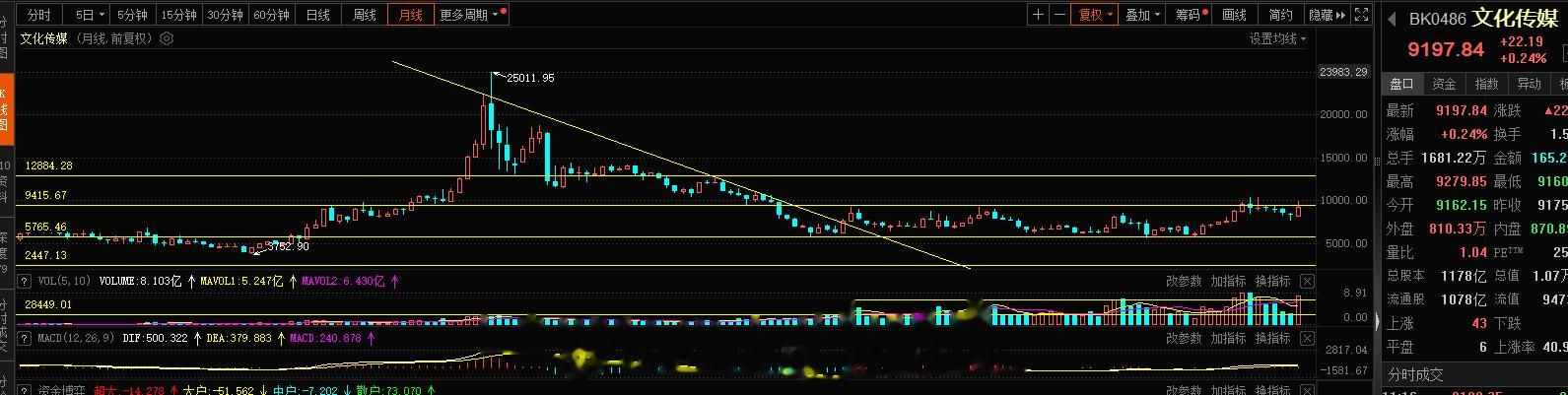 文化传媒 传媒娱乐 这块旭哥的观点12月份行情继续看好的，空间上13000的小目