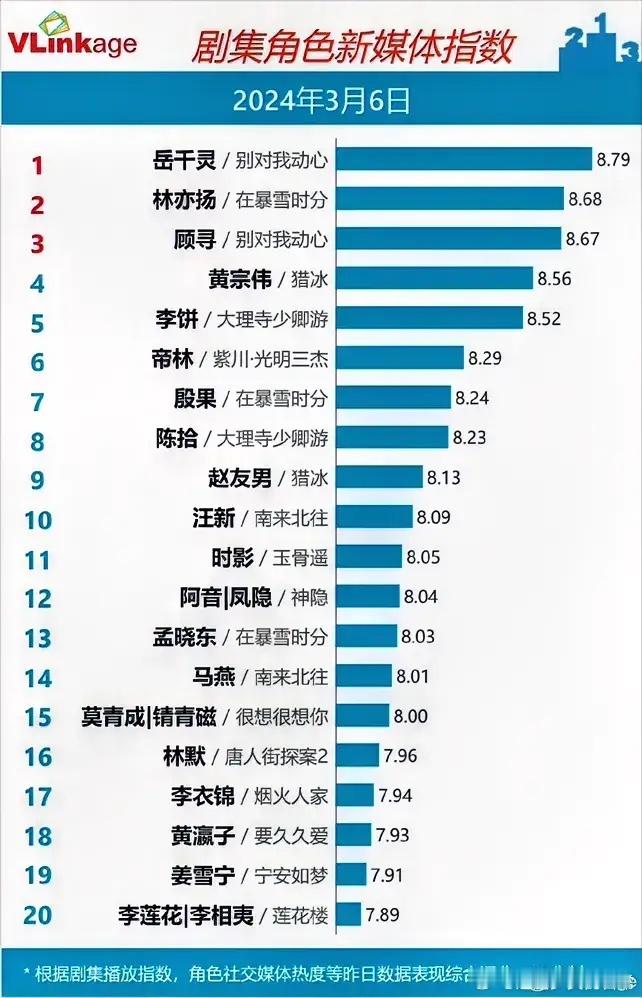 3.6剧集角色指数🈶️周也《别对我动心》8.79吴磊《在暴雪时分》8.68赵今