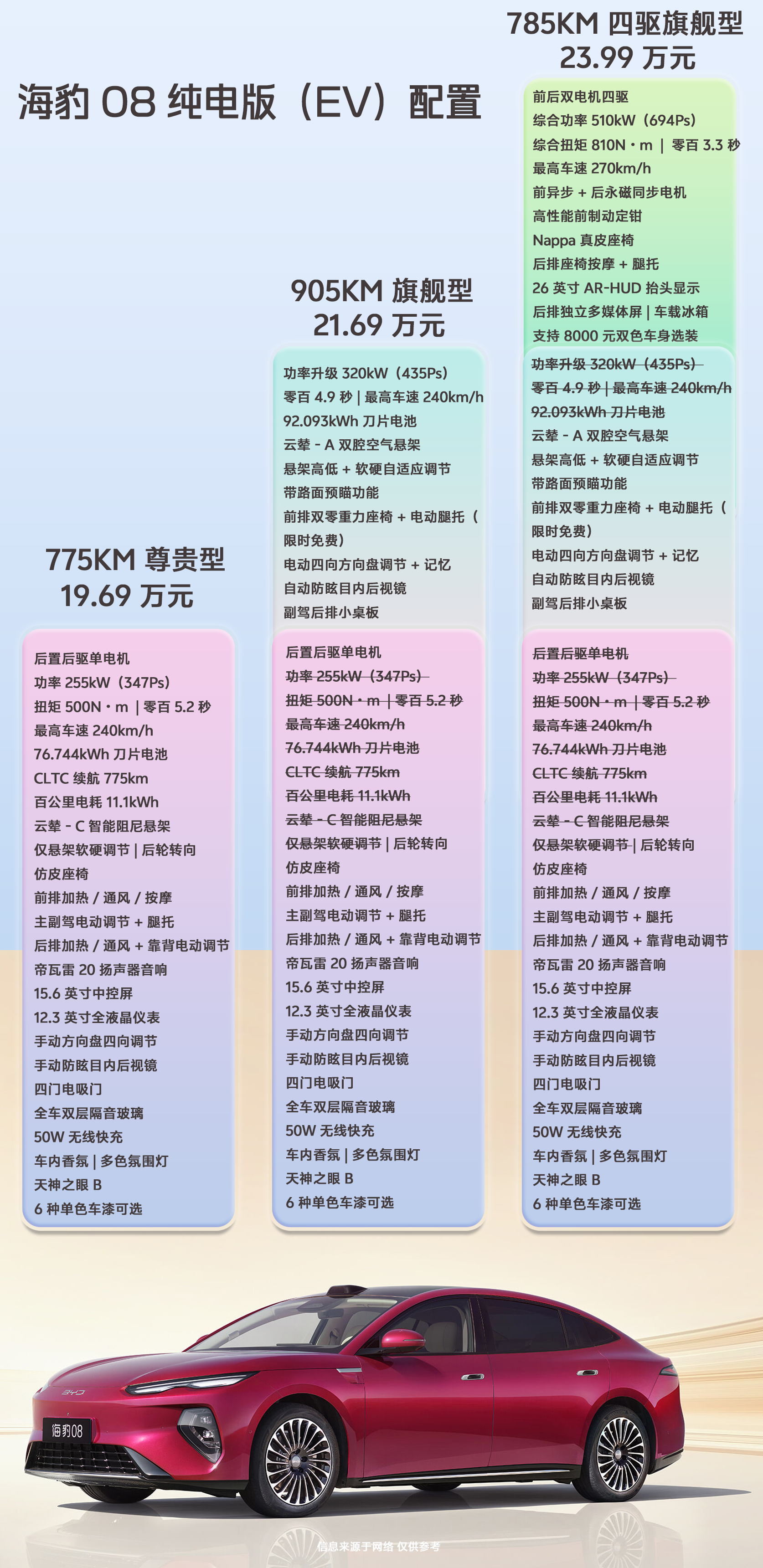 海豹08的纯电版，大聪明的选择，肯定是905km纯电续航的旗舰版！明眼人，一说就