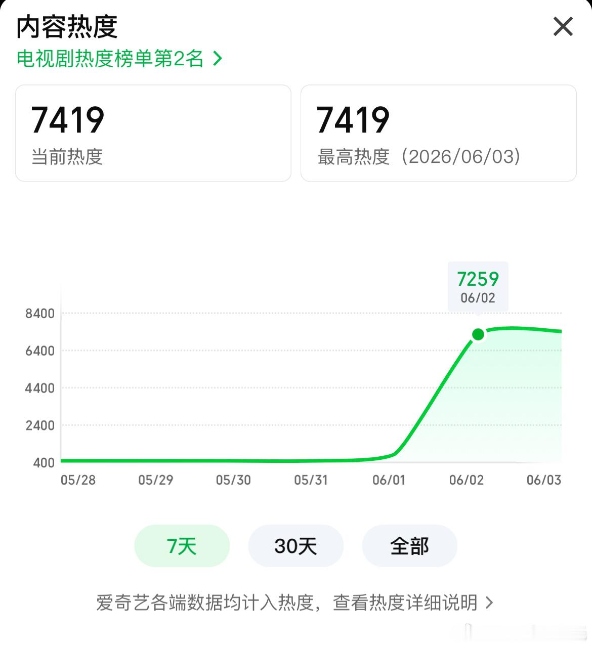 于毅灵魂摆渡十年 首日数据爱奇艺站内热度值最高7259每集20分钟，这热度其实冲