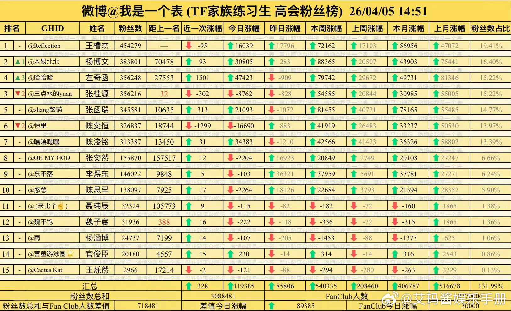 左奇函直接超过张函瑞 张桂源升高会三番了左奇函高会