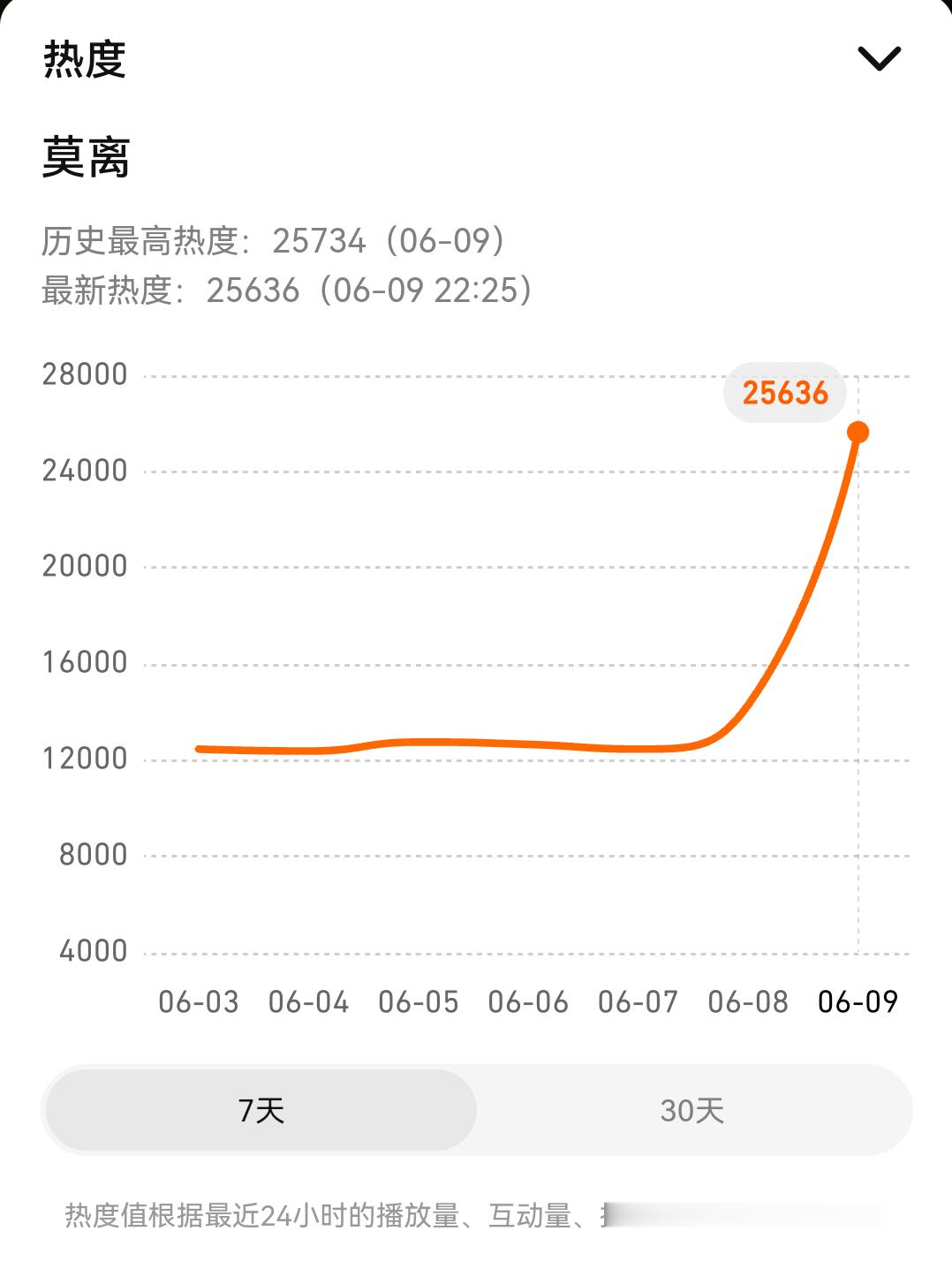 莫离热度像跳楼机 鹅抖分家的第一部古装剧，莫离首日热度战报发个不停，白鹿首日绝对