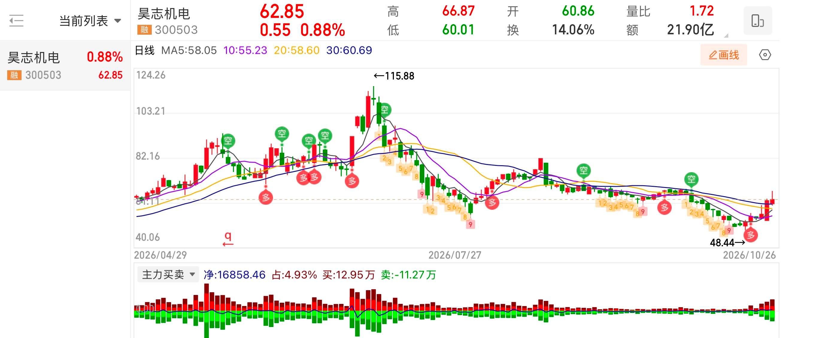 『昊志机电300503』📈策略（具体以盘中为主）：❶压力：65.5–66.9（
