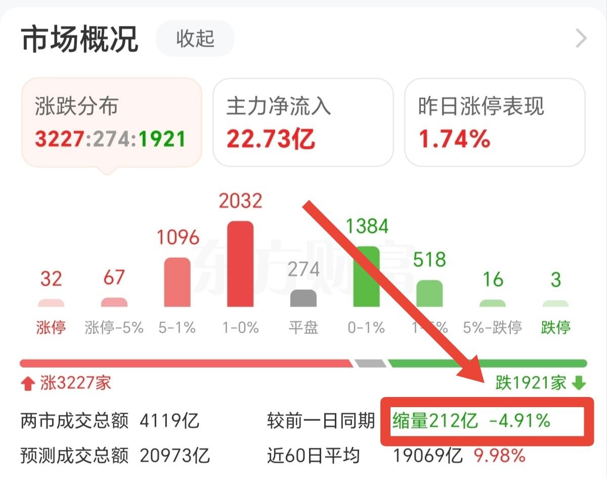 成交量还在持续缩量，这并不是一个好现象，大家要注意风险，成交量持续萎缩，今天大概