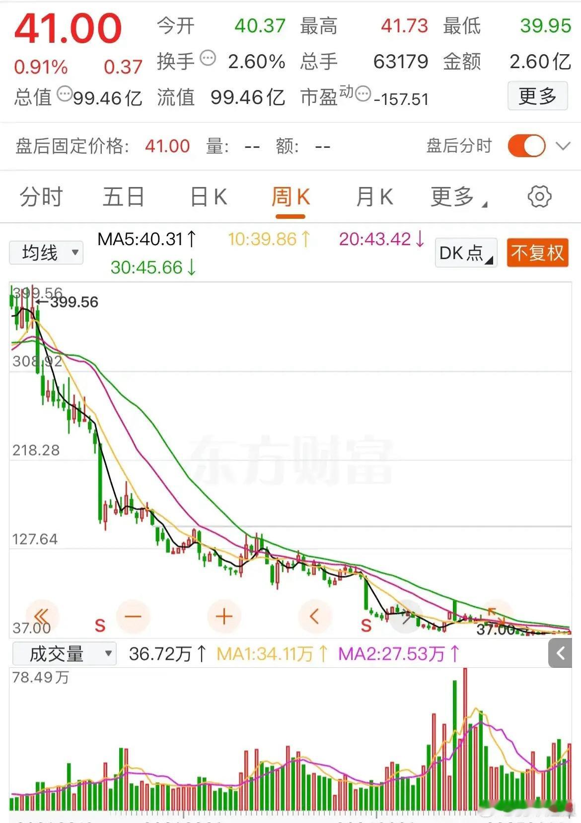 某光伏概念股票的这个走势，谁看到都是默默流泪吧！该股票2023年时股价为399.