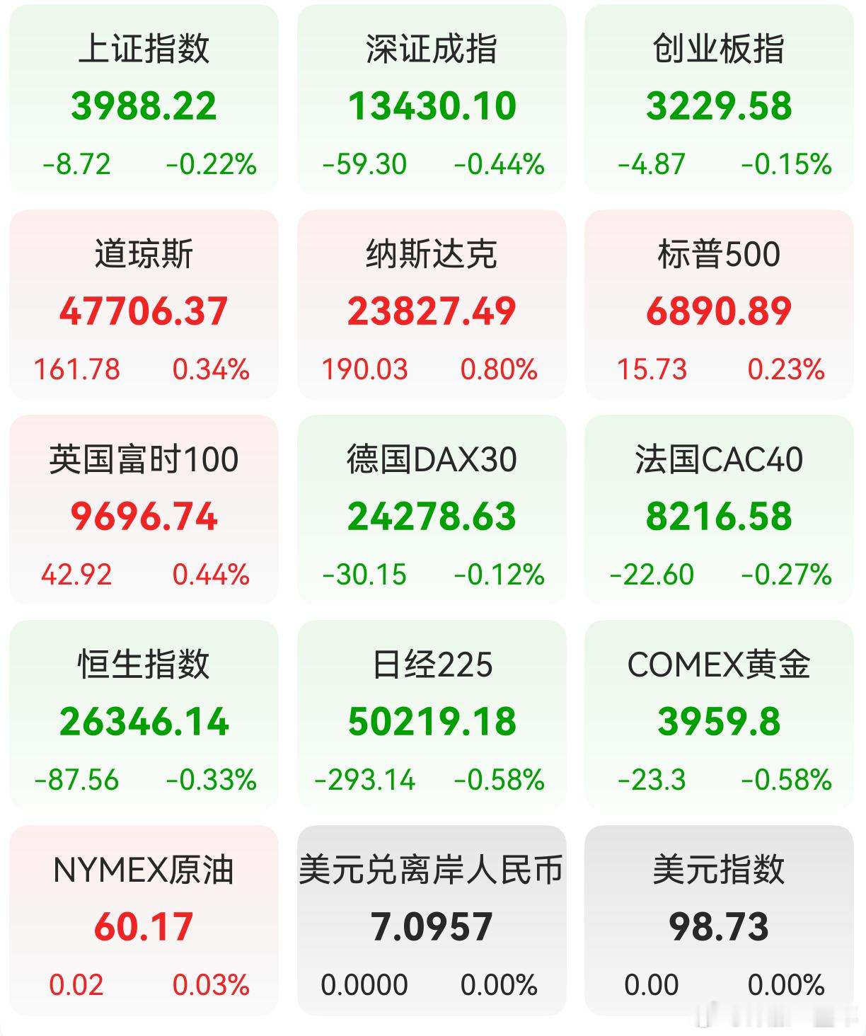 A股 昨天，全球主要市场指数情况 ​​​