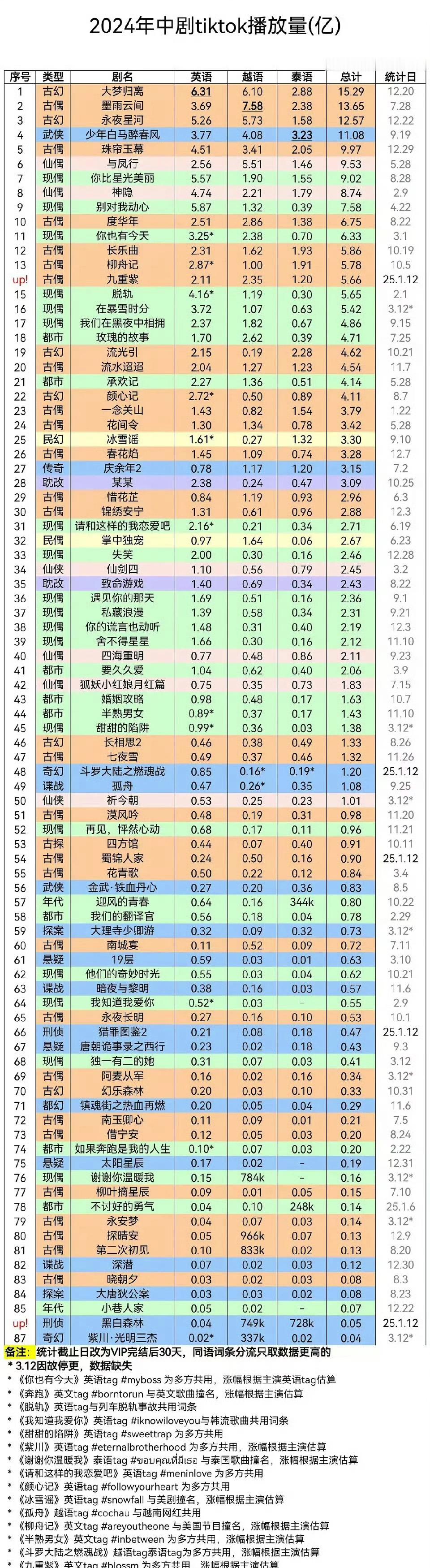 2024中剧tiktok播放量排行🈶 