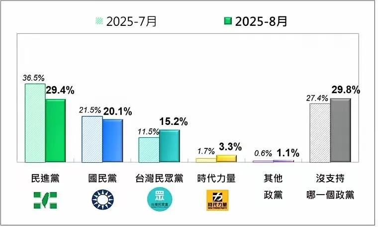民进党支持率下降7%，民众的支持率上升4%，国民党基本保持不变。
现在就是三足鼎