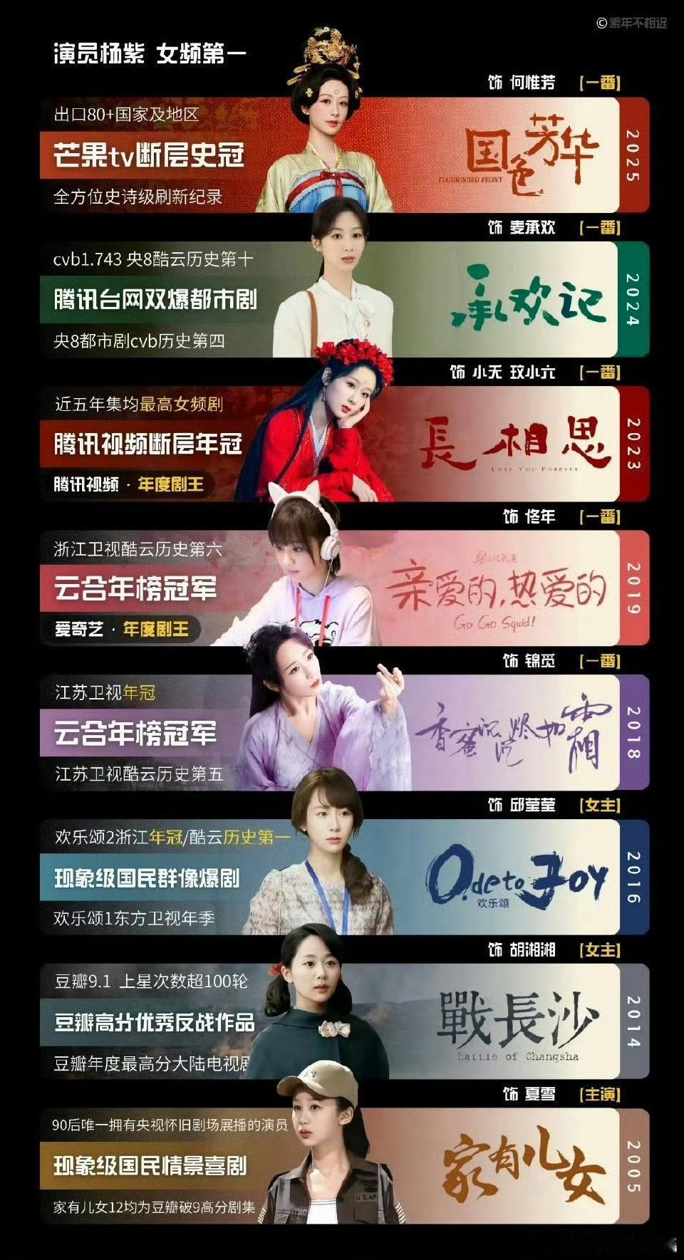白玉兰说杨紫是90大花确实没啥疑问，每年都有爆款剧，杨紫只跟自己比，不断超越自己