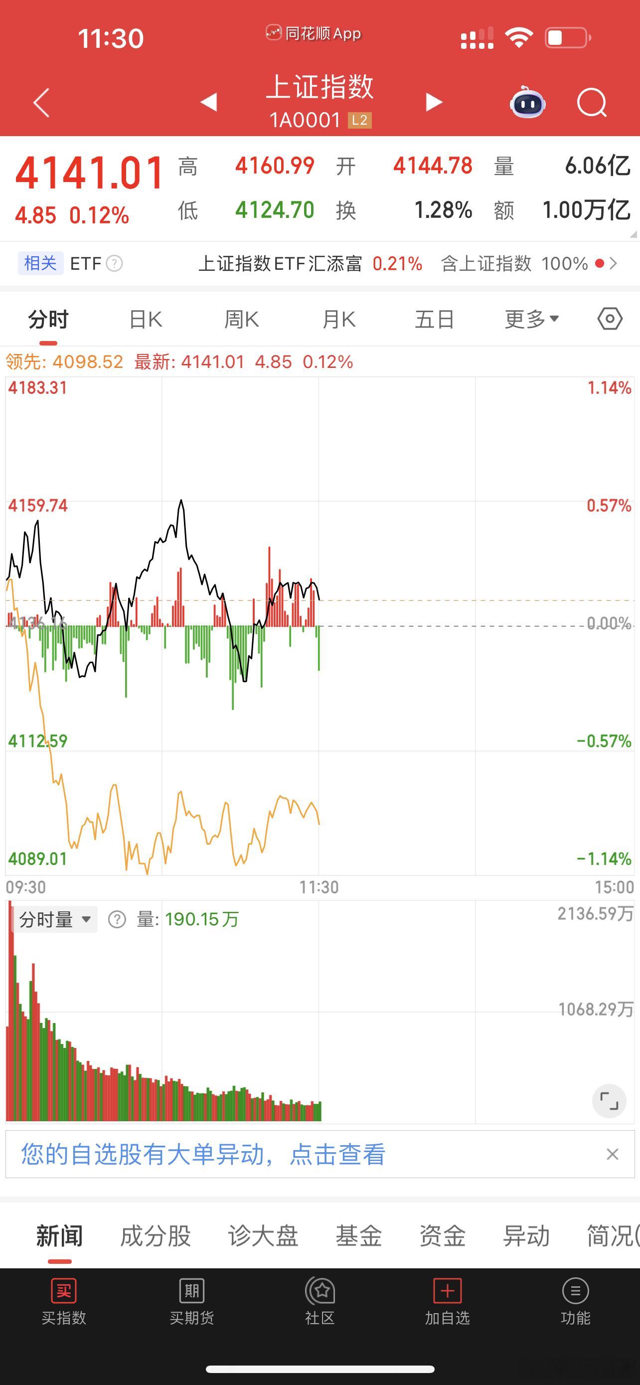 放量3500亿分歧，打压的太厉害了，这波反攻就看明两天的修复强度了，如果还是不行