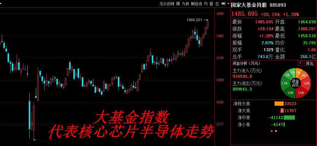 3647技术性牛市就差一步！午后见证A股历史转折点！

上午大盘最高3645点，