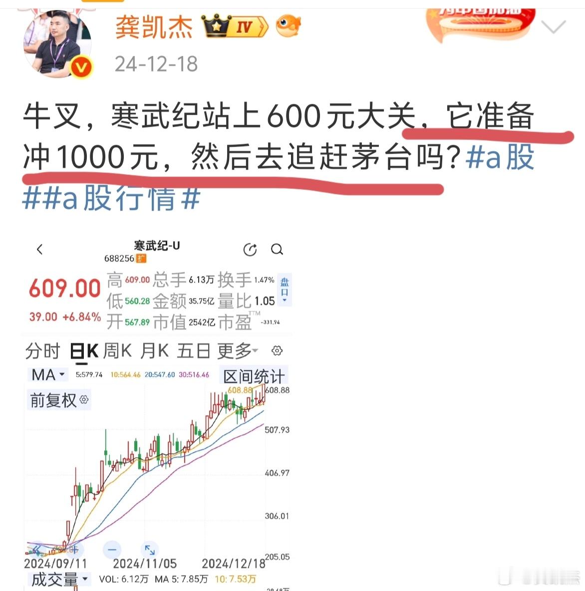 去年的今天，寒武纪股价才冲击600元～～后来，真的冲上1000元大关，赶超茅台！