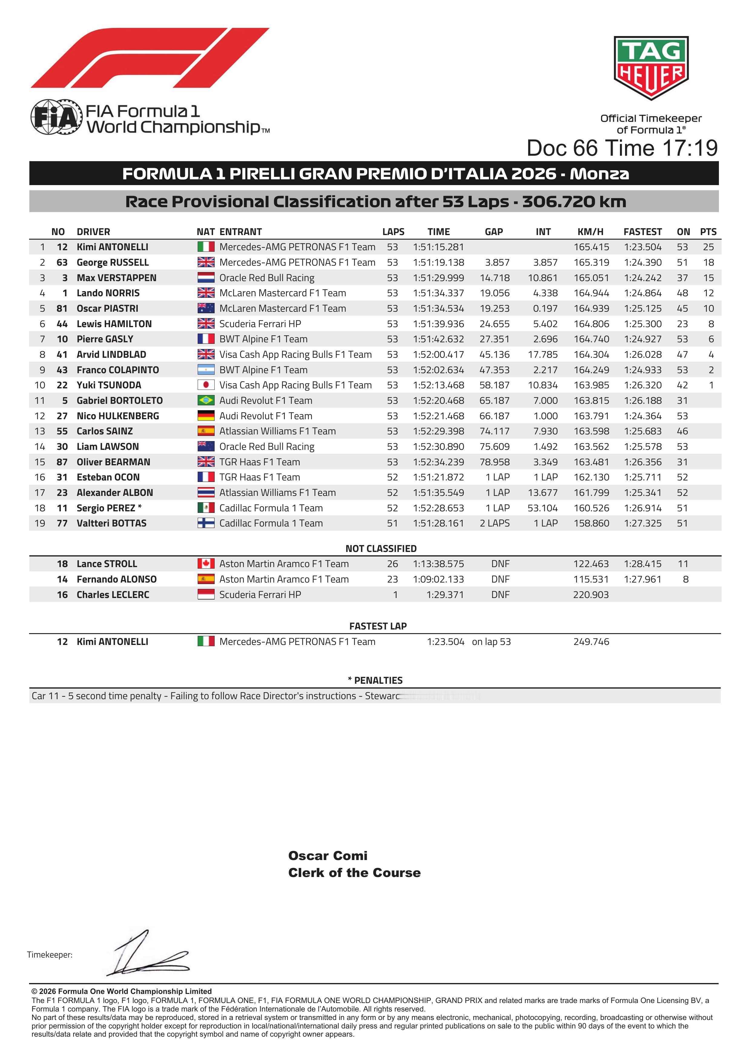 F1意大利大奖赛正赛成绩表F1[超话]2026F1意大利大奖赛 ​​​