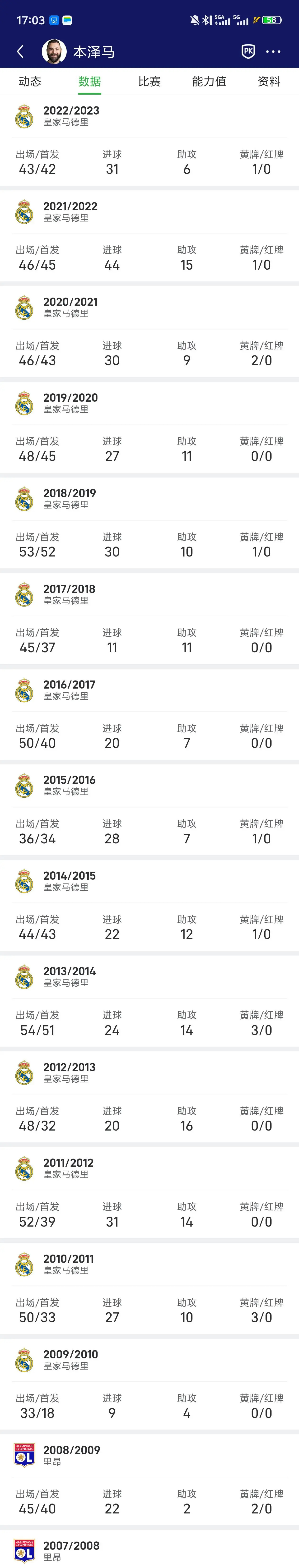 葡萄牙vs克罗地亚 曼联时期C罗有过边前卫持球经历，在皇马9号球衣的时候持球过，