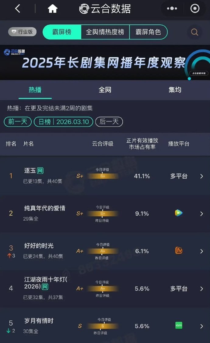 逐玉云合市占率破40%了六部市占率破40%的剧  逐玉云合市占率破40%了，六部