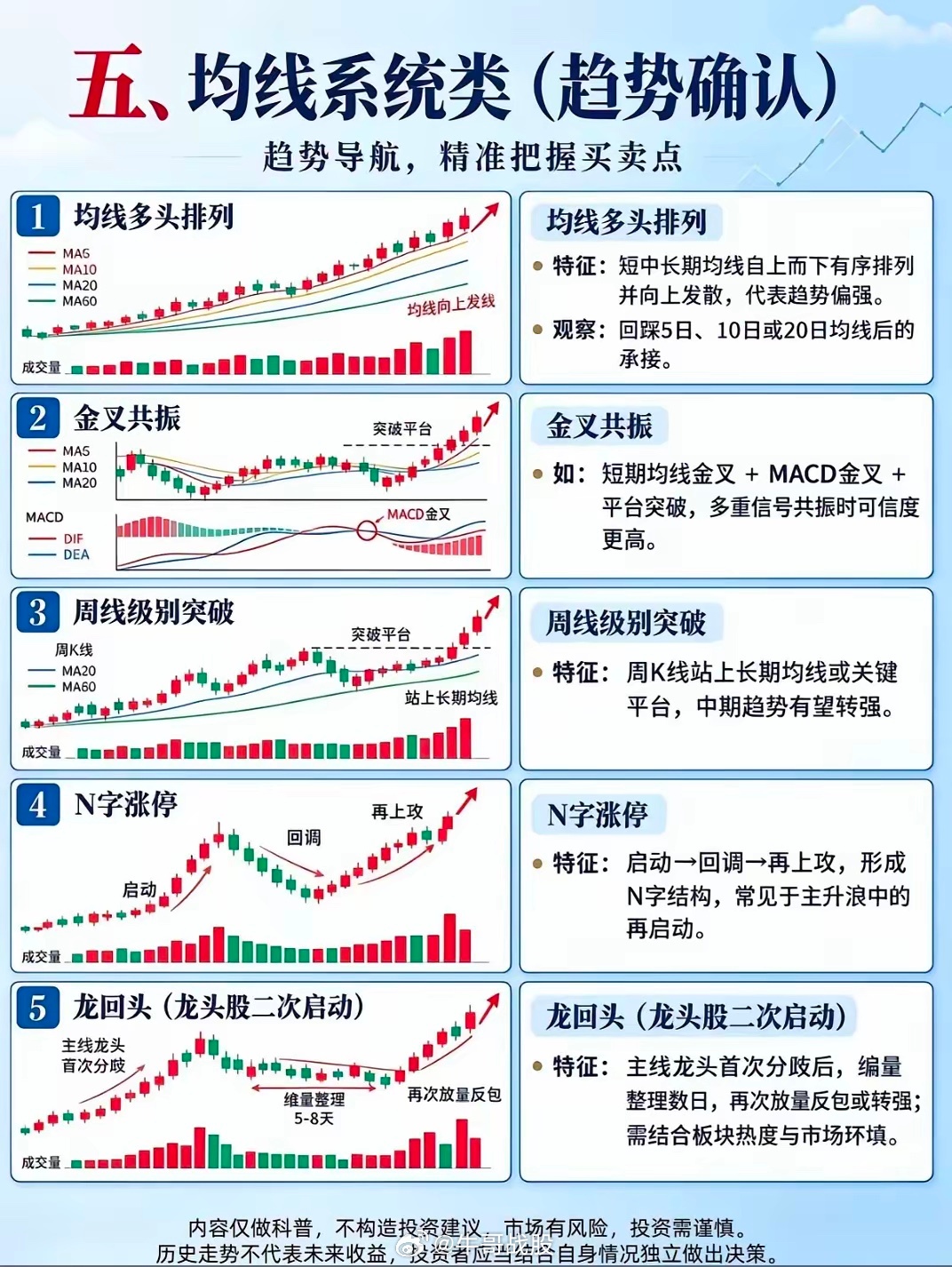 均线系统是判断趋势的实用工具。多头排列代表趋势走强，重点观察回踩均线后的承接力度