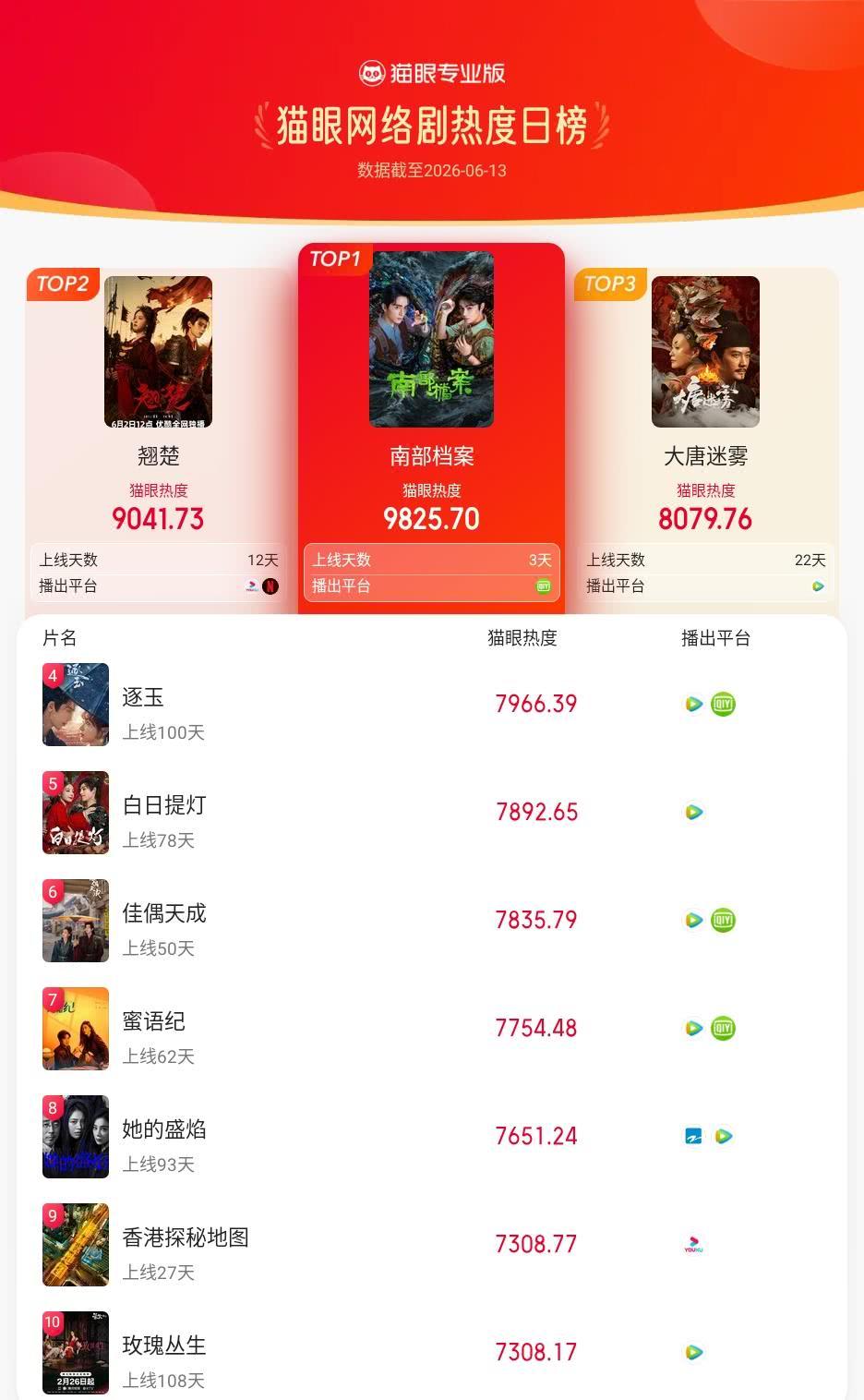 南部档案登猫眼网络剧热度榜TOP1 猫眼专业版榜单·6月13日网络剧TOP10 