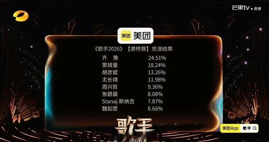 《歌手2026》第二期排名：第一名：齐豫第二名：窦靖童第三名：胡彦斌第四名：尤长