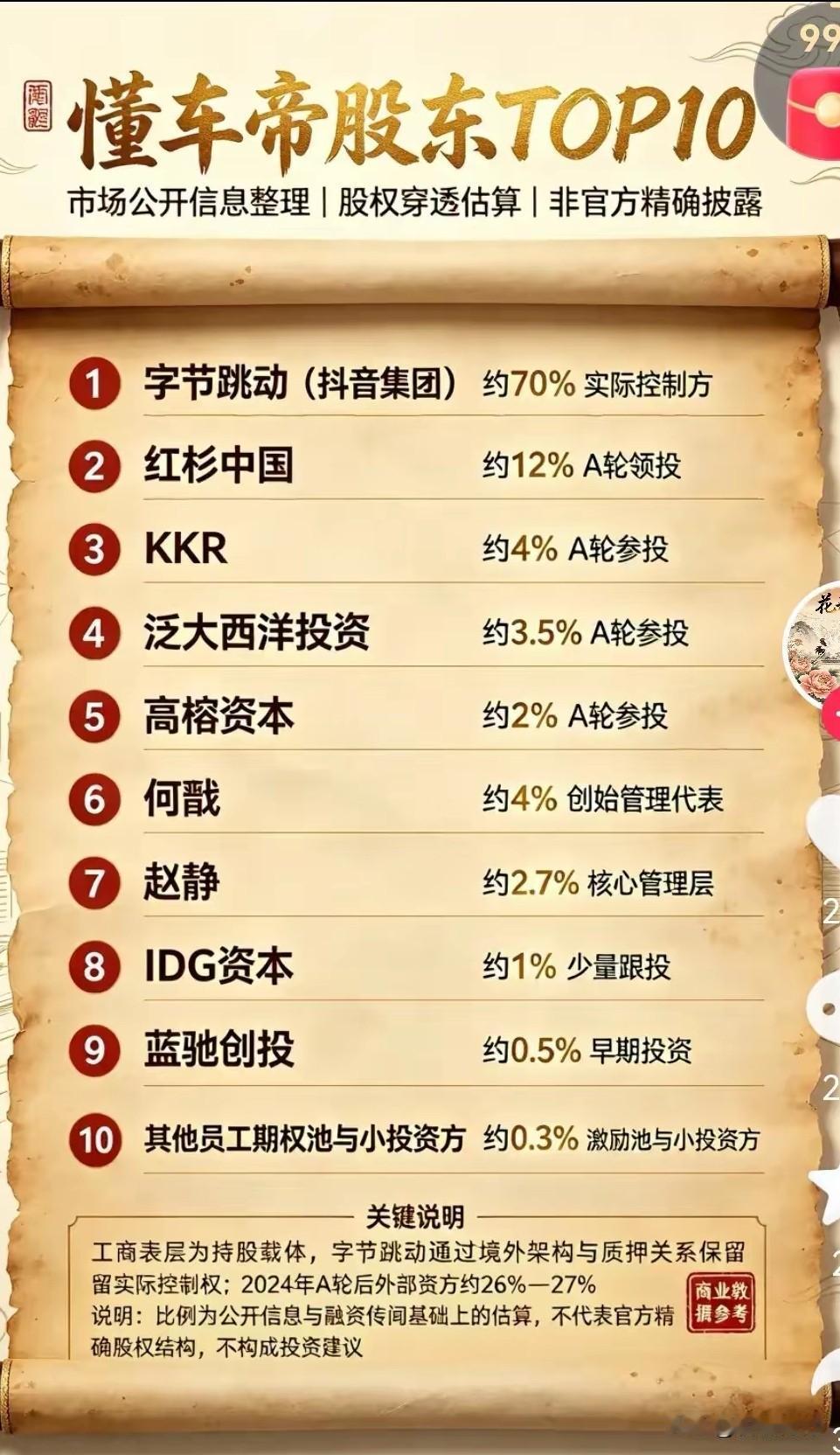 来看看懂车帝都有哪些大股东！赛力斯以后应该稳了！

毫无疑问字节跳动是懂车帝最大