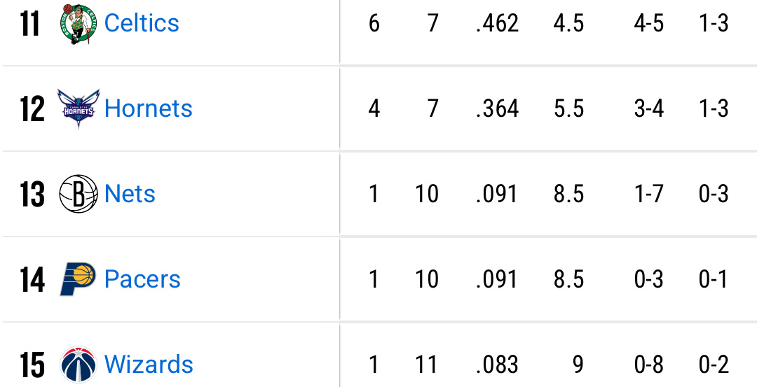 keerthika：本赛季目前三队1-10负（步行者、奇才、篮网），上一次出现这