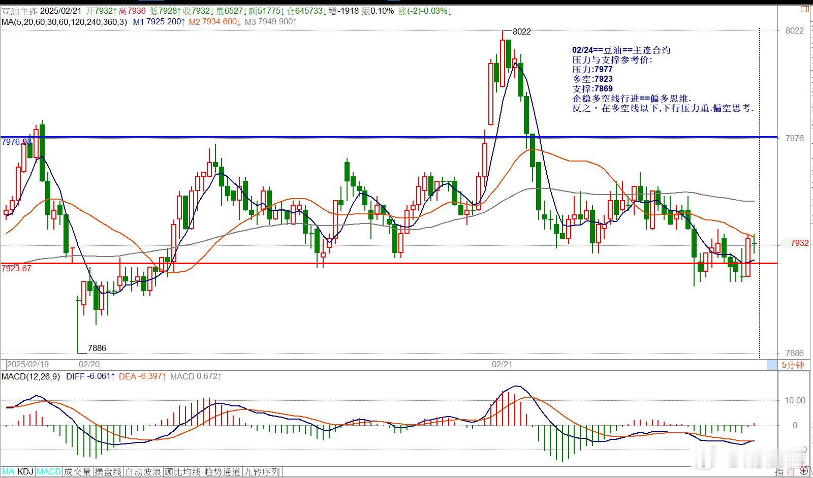 02/24==豆油==主连合约压力与支撑参考价: 压力:7977多空:7923支