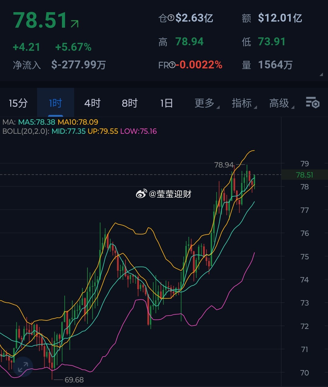 SOL，最近在利好的提振之下稳步上行，但上方仍需關注80一带阻力。接下来可在80