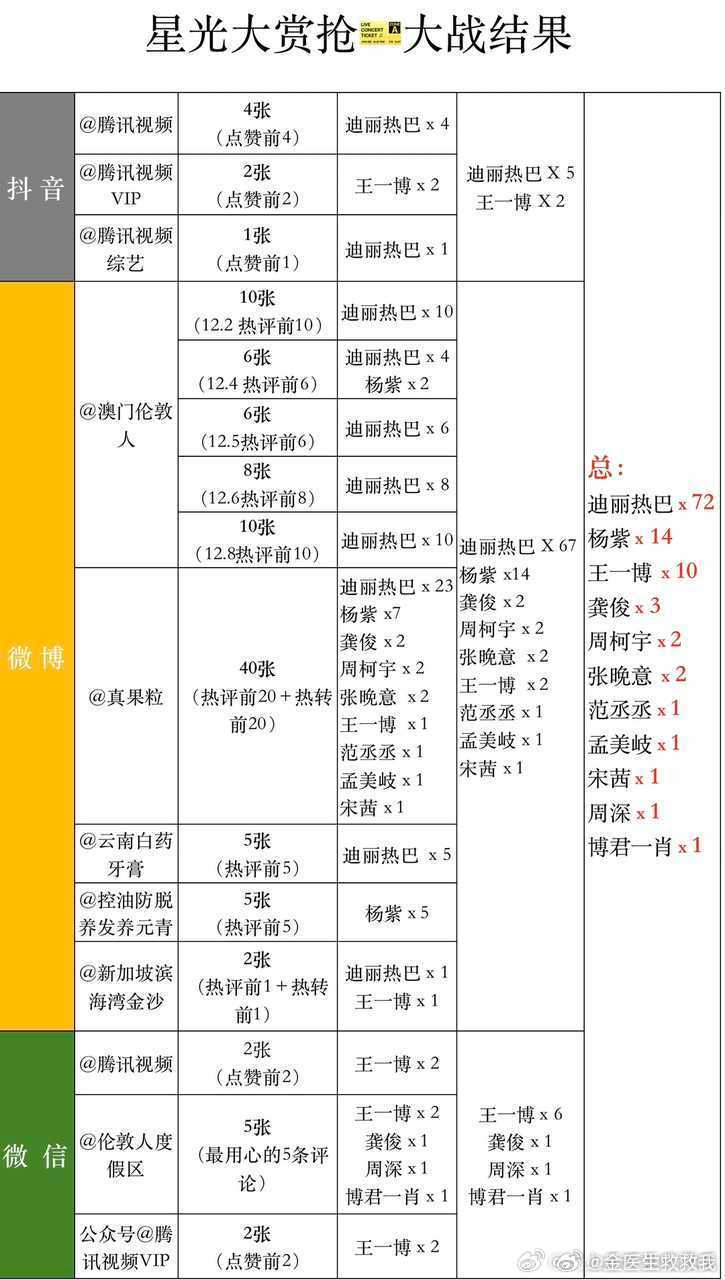 杨紫和王一博的粉丝现在和迪丽热巴粉丝差距这么大吗[哆啦A梦害怕]#星光大赏##星