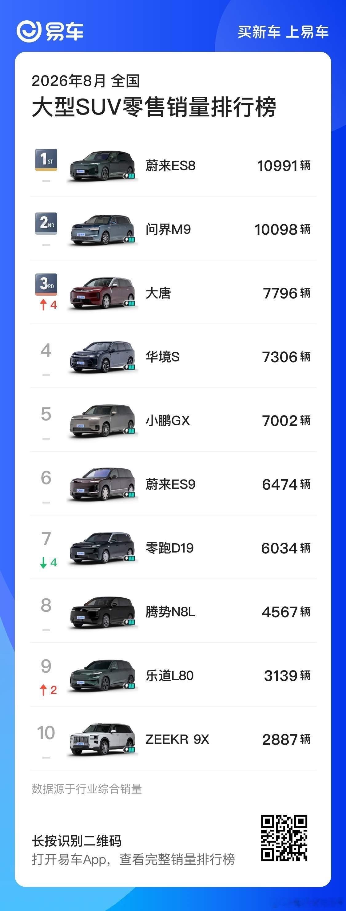 说个结论：过几个月这个排行版比亚迪至少3个席位，蔚来2个席位，问界一个席位，其他
