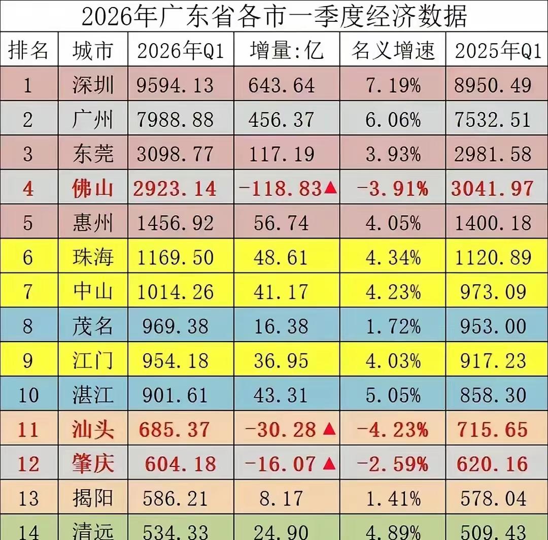 佛山，主要还是产业捆绑房地产太深了。政府，其实早应该慢慢转型的。非得等房地产完全