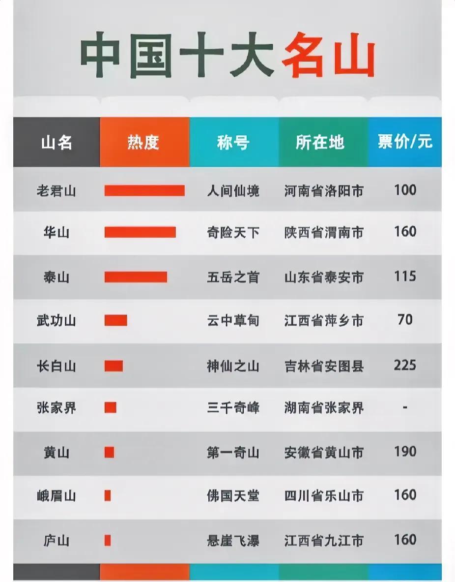 《揭秘！中国十大名山盘点！》

首先，我们得说说黄山！黄山啊，那可是“五岳归来不