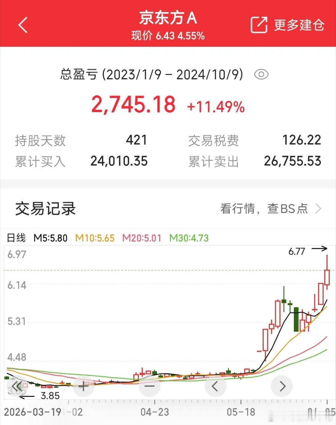 京东方涨幅超50％，3年前4元左右买入京东方，有多少散户能拿一只股票超过5年？三