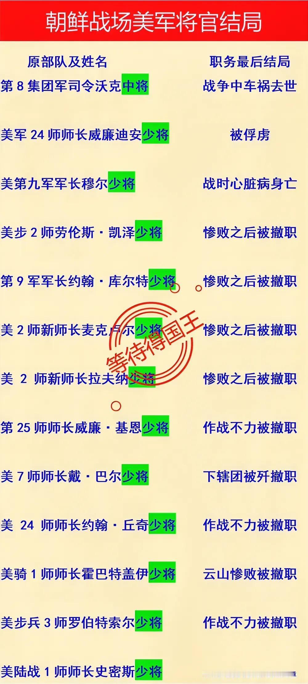 美国沃克中将：被韩国撞死
美国迪安少将：我志愿军俘虏

抗美援朝战争对于美国来说