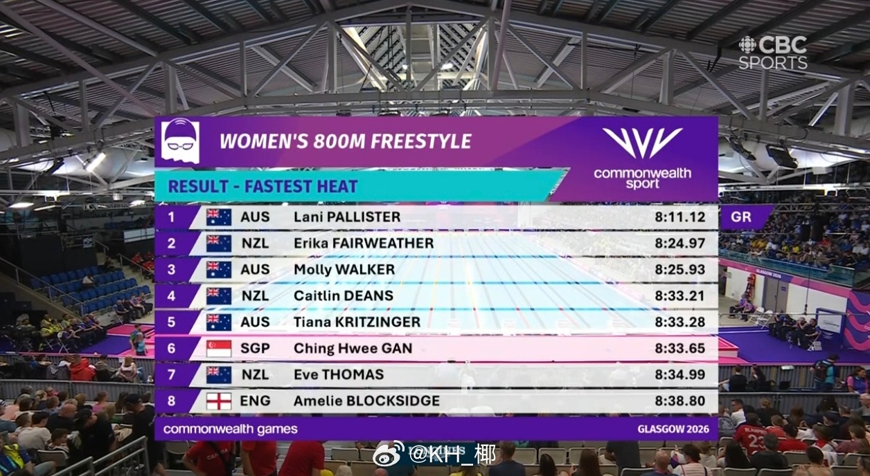 英联邦运动会 女800自快组决赛🇦🇺Lani Pallister 8:11.