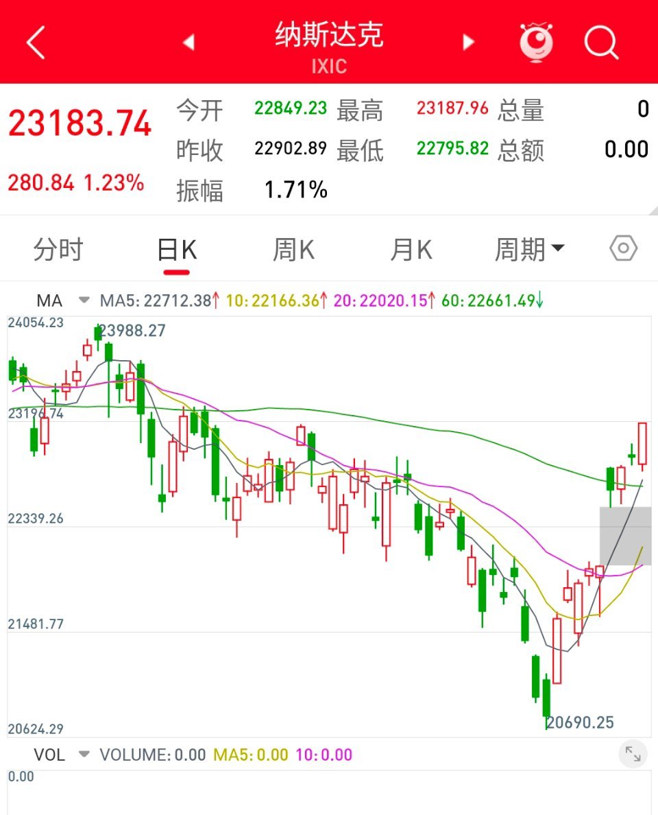 纳指连涨九天，已经收复战争以来的跌幅。美伊以冲突