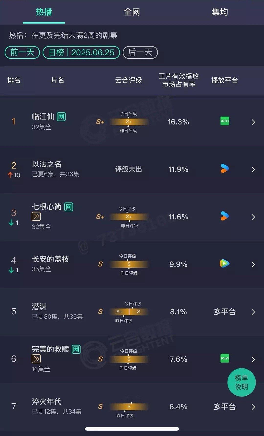 以法之名次日云合11.9% 上升到第二名 翻了6倍 下沉市场开始发酵了吧 明天有