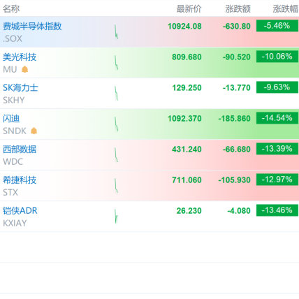 【全球存储股迎大幅调整】美股存储板块领跌 7月28日美股盘初，AI硬件板块继续调