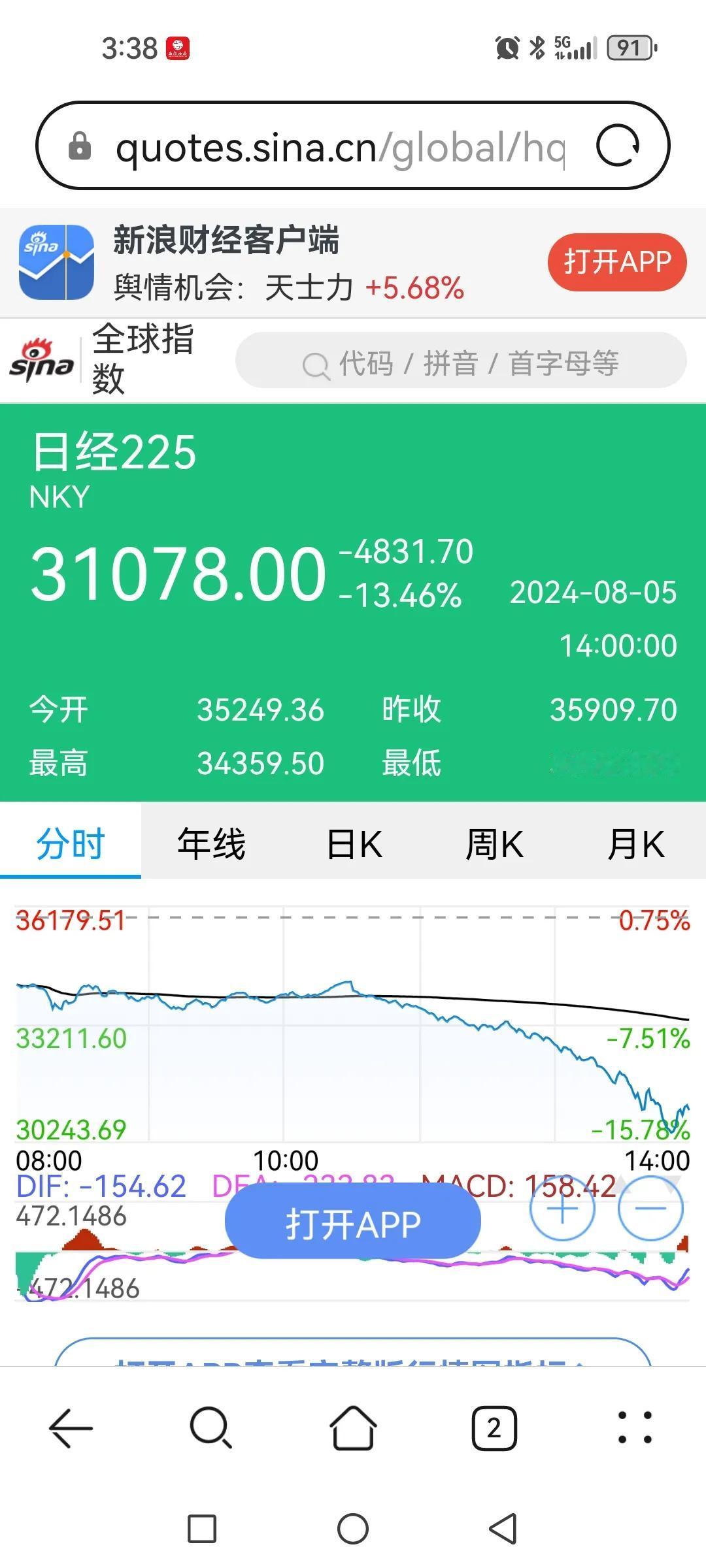 日本股市大崩盘，我这辈子几十年没见过。A股陪跌一个多点仅相当于它的十分之一，想得