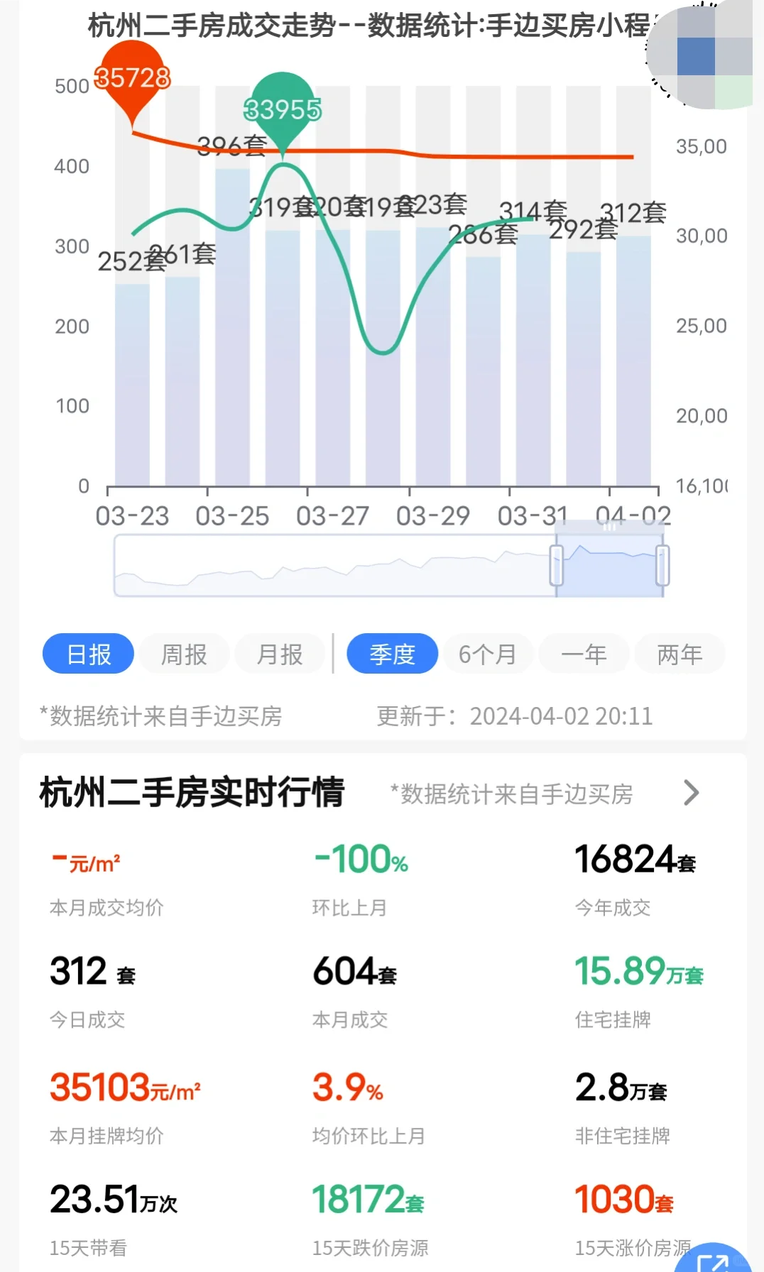 24年4月2日杭州二手房成交了312套！
注意15天带看数据开始下滑，基础数据出...