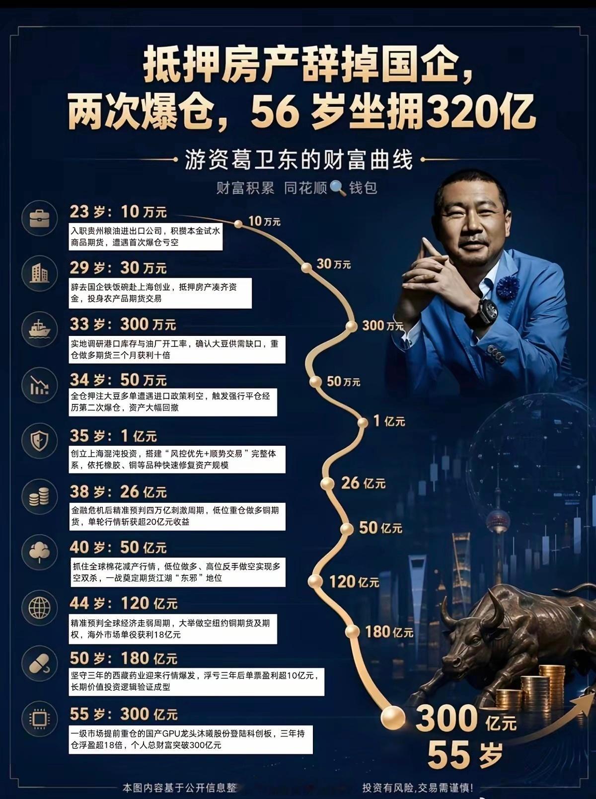 葛卫东的财富曲线
