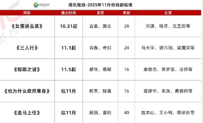 11月腾讯视频排播
马天宇、谢兴阳《三人行》11.1，秦俊杰、黄梦莹《棕眼之谜》
