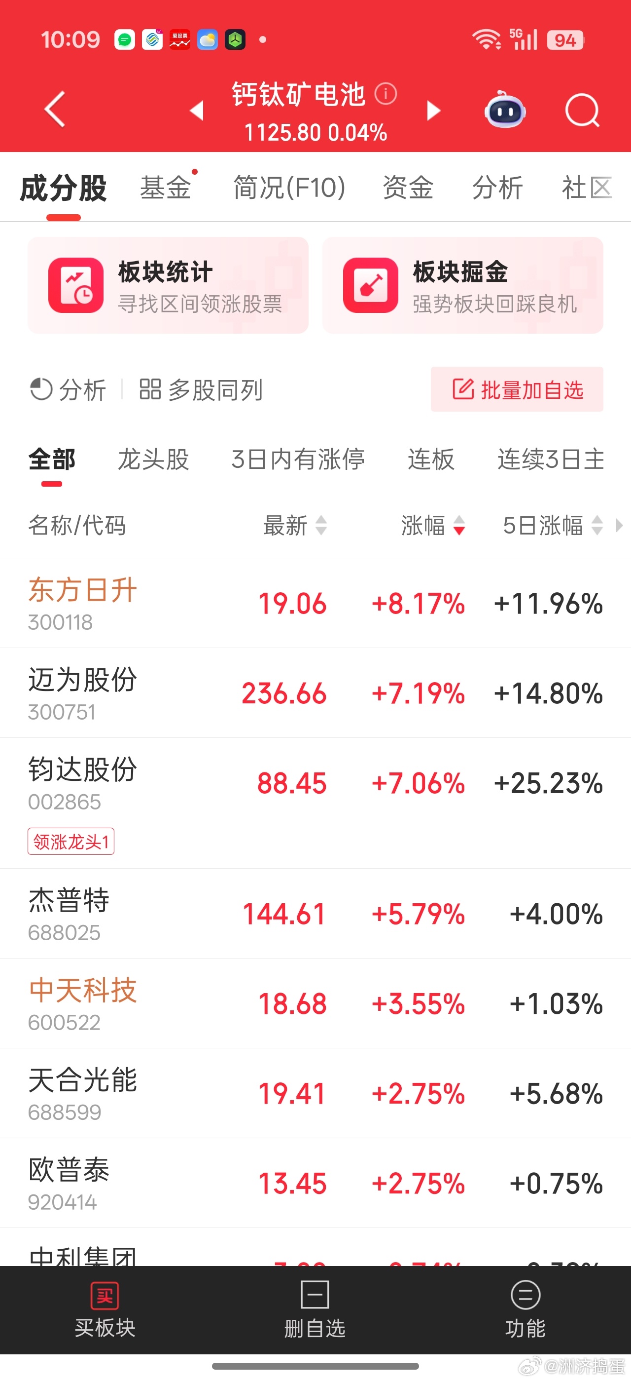 前三个龙头真顽强。。。。钙钛矿靠你们了其他小弟没几个省心的。。。现在热点板块没几