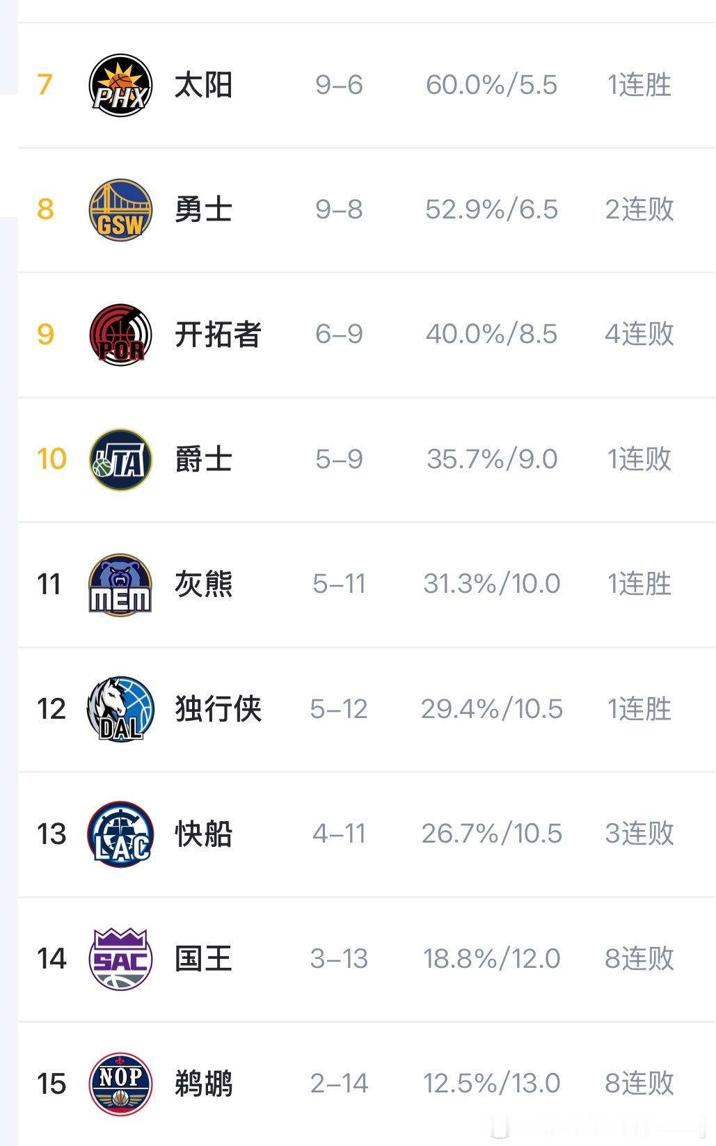 快船正式跌至西部第13 