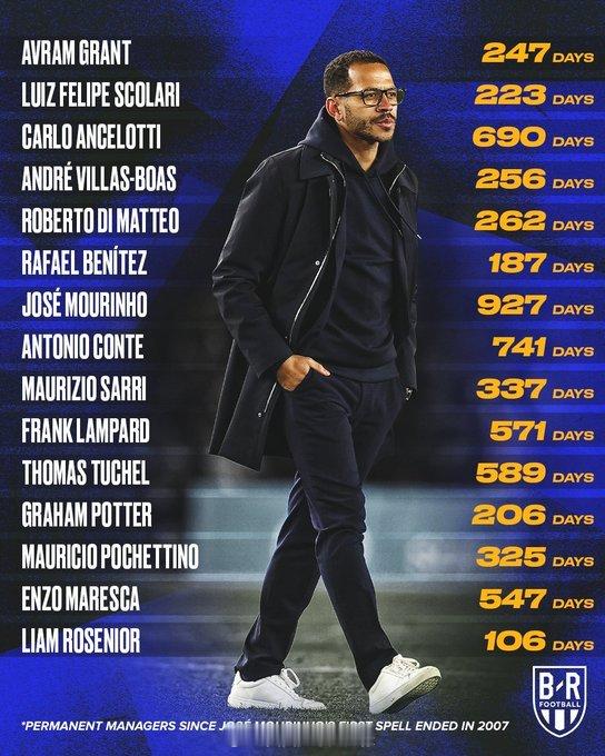 【切尔西主帅任期对比】最近20年（2007-2026），切尔西历任正式主帅的执教