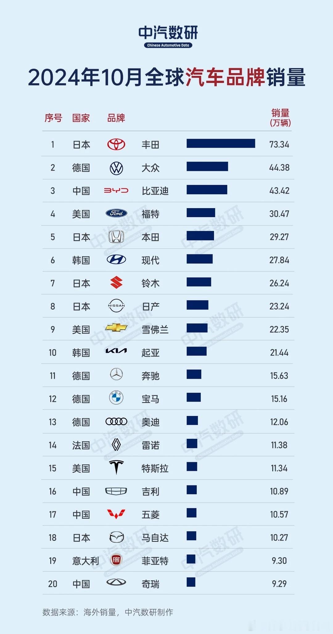 中汽数研2024年10月全球汽车品牌销量数据。大家参考。比亚迪已经非常接近大众了