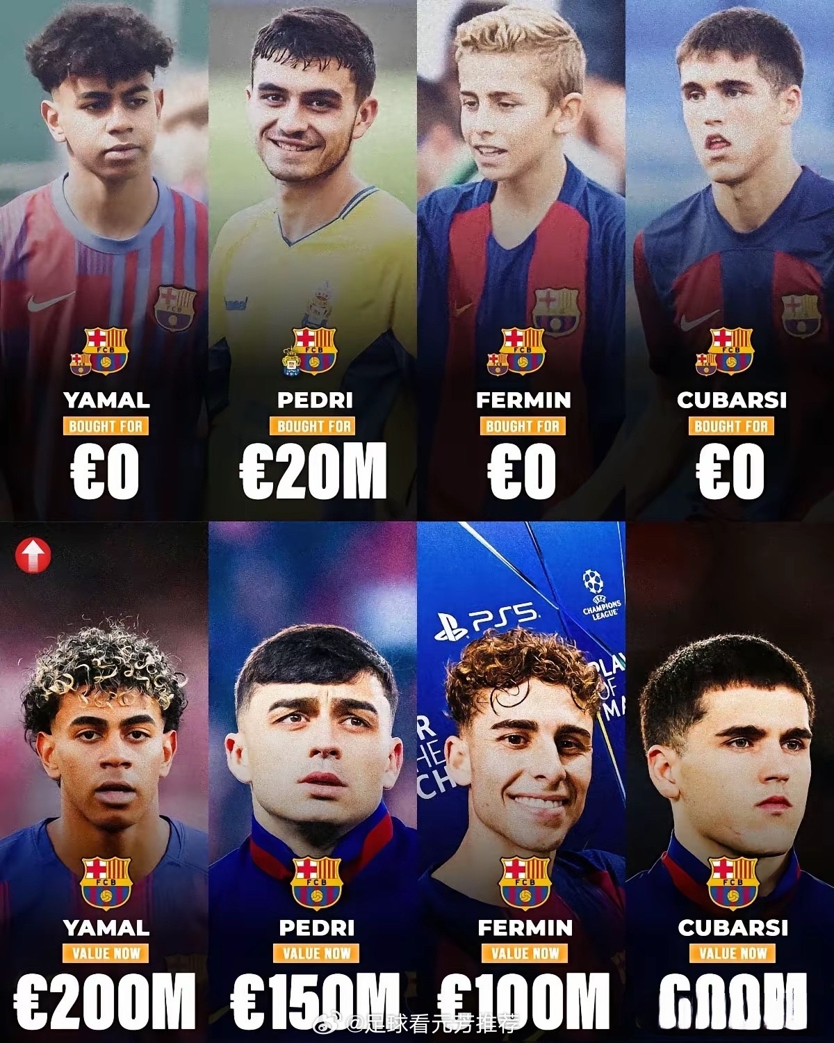 巴萨青训大爆发，2000万欧变5.3亿欧！据报道，拉明·亚马尔、佩德里、费尔明·
