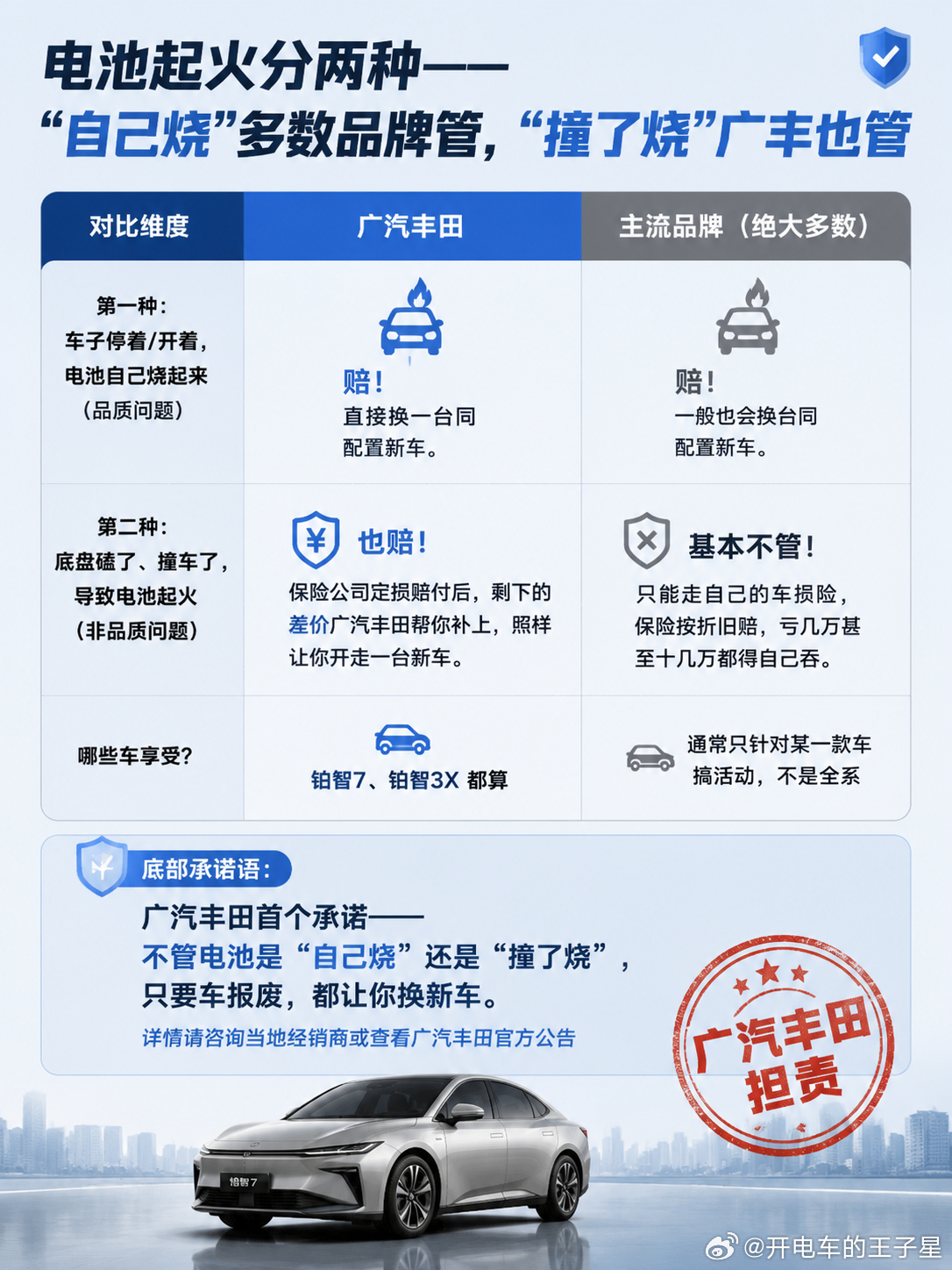 电车电池起火其实分两种：第一种：车子自己烧起来（品质问题） ，主流品牌基本都赔新