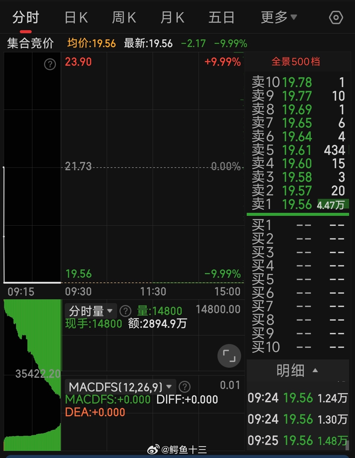 a股 Ai 购物妖股开盘就跌停。你们看到了太多的成功案例，一定要知道，贼也是要被