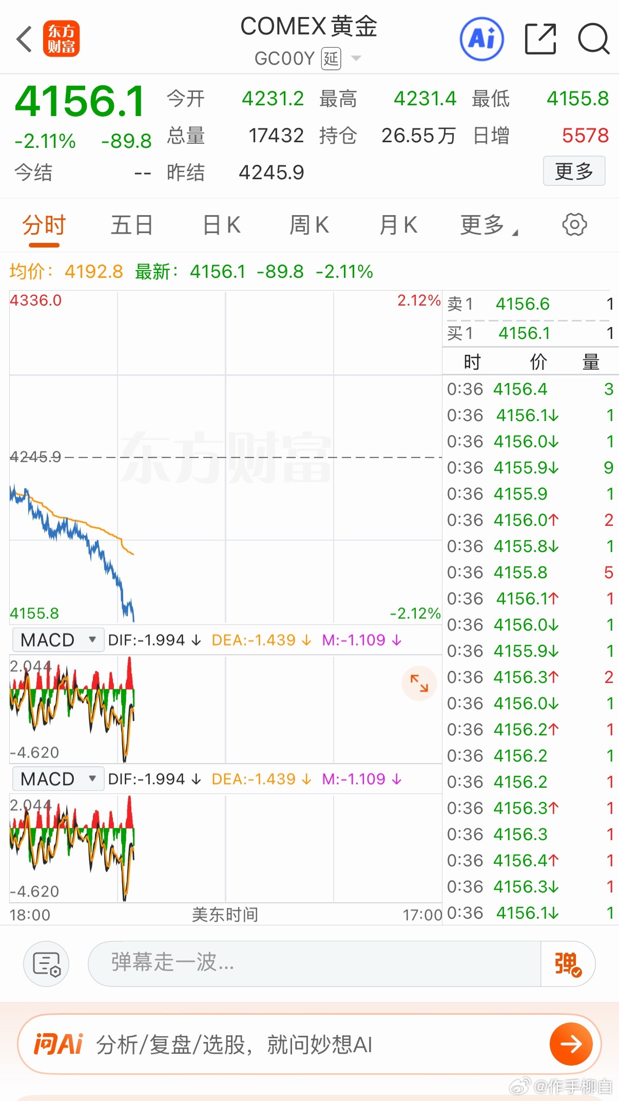 本以为油价走弱会助推黄金上行，现实却迎头一击。市场原本押注霍尔木兹海峡通航缓和利