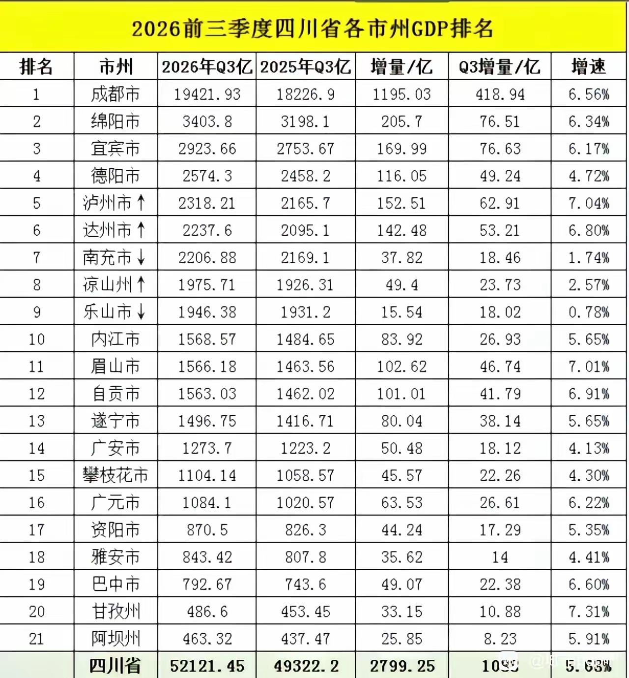 四川2026年前三季度GDP增量前10名:
1、成都市:1195.03亿元。
2